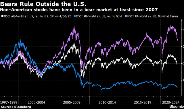 Bear market, AEBetatik kanpo | Iturria: Bloomberg