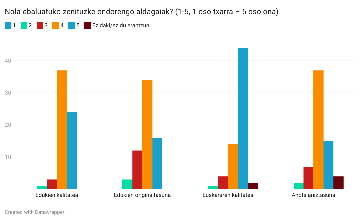 Argazkia: Enpresabidea / Datawrapper Argazkia: Enpresabidea / Datawrapper