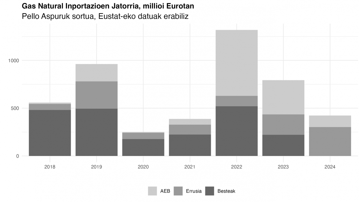 EAE gas natural importazioak