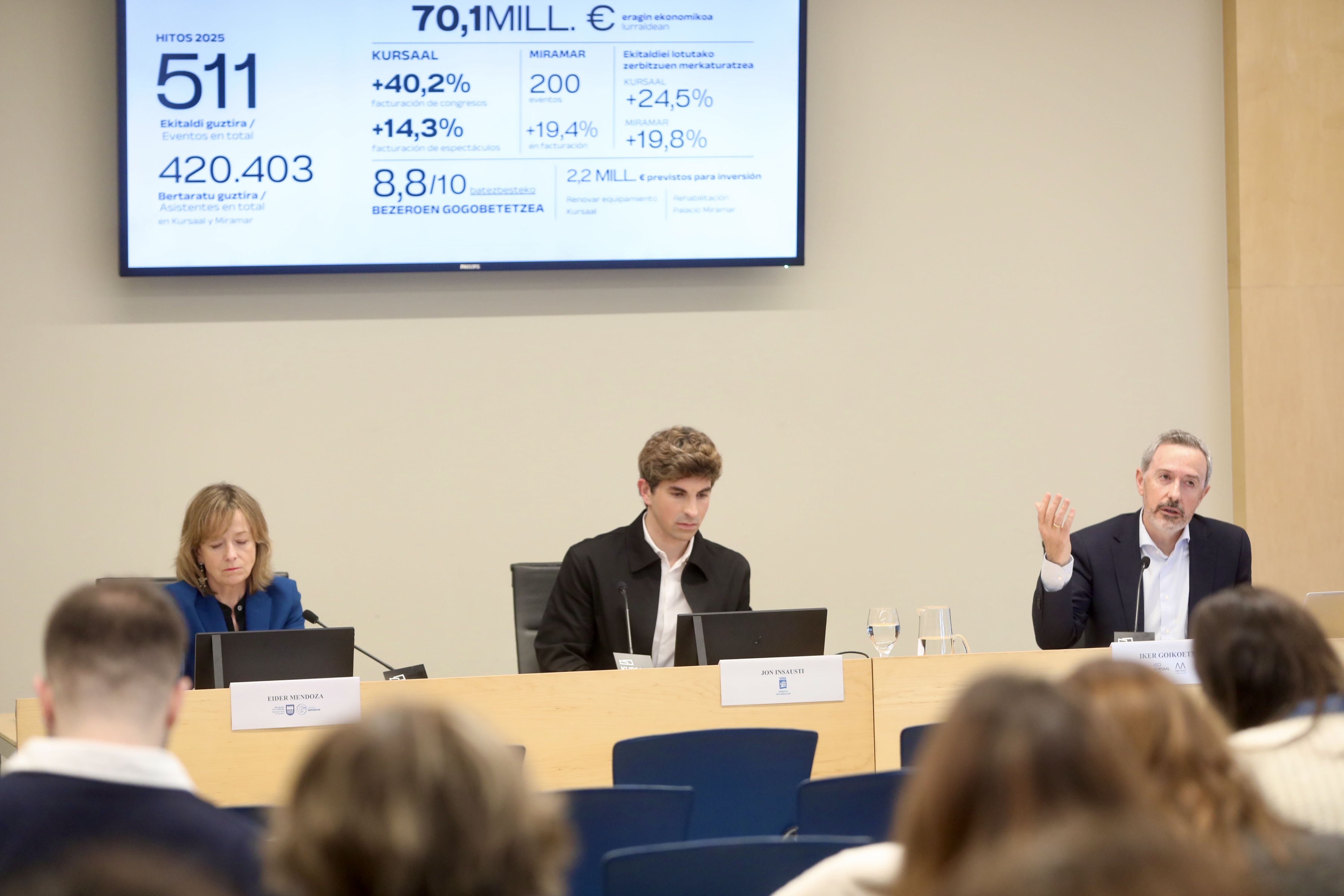 Eider Mendoza Gipuzkoako diputatu nagusia, Jon Insausti Donostiako alkatea eta Iker Gurrutxaga Kursaaleko zuzendari nagusia, gaurko emaitza aurkezpenenan| Argazkia: Kursaal Eider Mendoza Gipuzkoako diputatu nagusia, Jon Insausti Donostiako alkatea eta Iker Gurrutxaga Kursaaleko zuzendari nagusia, gaurko emaitza aurkezpenenan| Argazkia: Kursaal