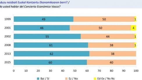 Iturria: Eusko Jaurlaritzako Prospekzio Soziologikoen Kabinetea: “Euskal Ekonomia Itunari buruzko herritarren iritzia”, 2026, 1. or.