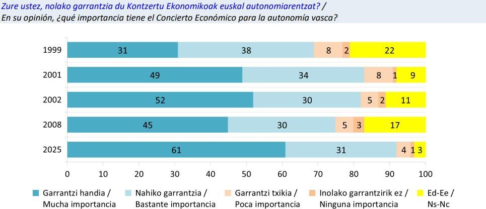 Iturria: Eusko Jaurlaritzako Prospekzio Soziologikoen Kabinetea: “Euskal Ekonomia Itunari buruzko herritarren iritzia”, 2026, 5. or.