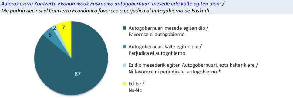 Iturria: Eusko Jaurlaritzako Prospekzio Soziologikoen Kabinetea: “Euskal Ekonomia Itunari buruzko herritarren iritzia”, 2026, 11. or.