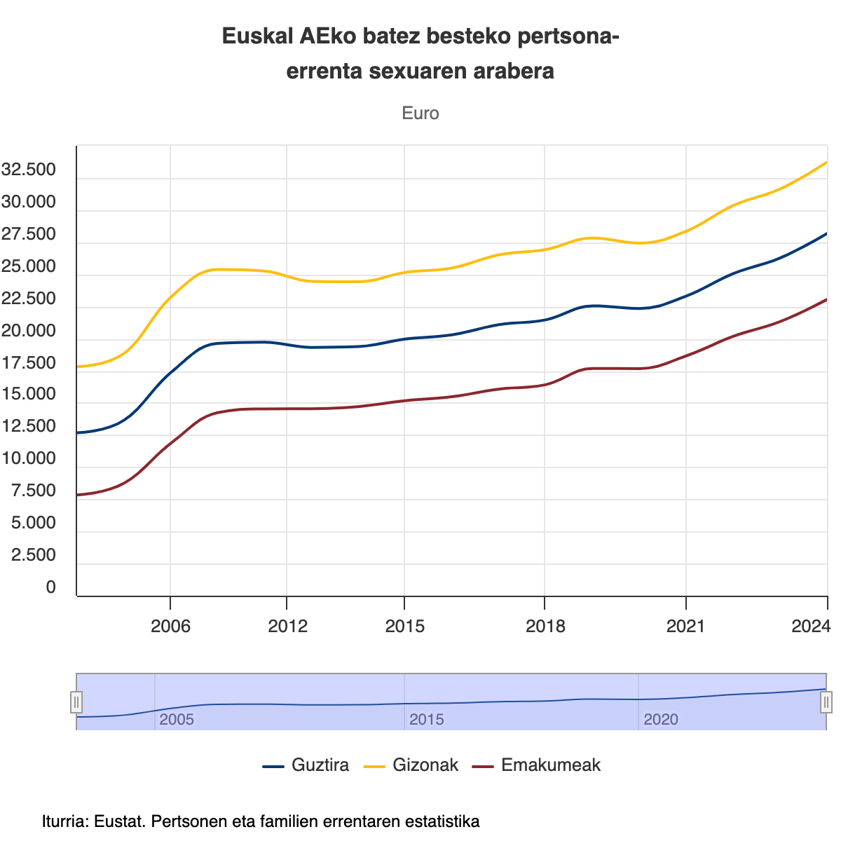 Batez besteko pertsona-errenta sexuaren arabera | Argazkia: Eustat Batez besteko pertsona-errenta sexuaren arabera | Argazkia: Eustat