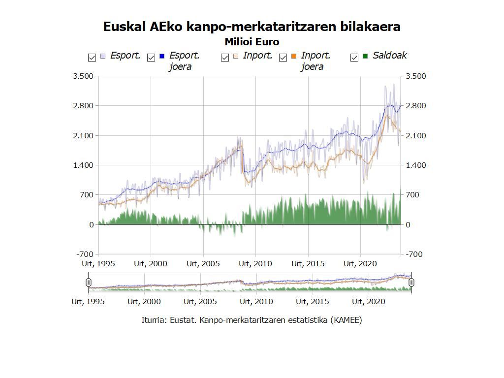 Euskal AEko kanpo-merkataritzaren bilakaera | Irudia : Eustat